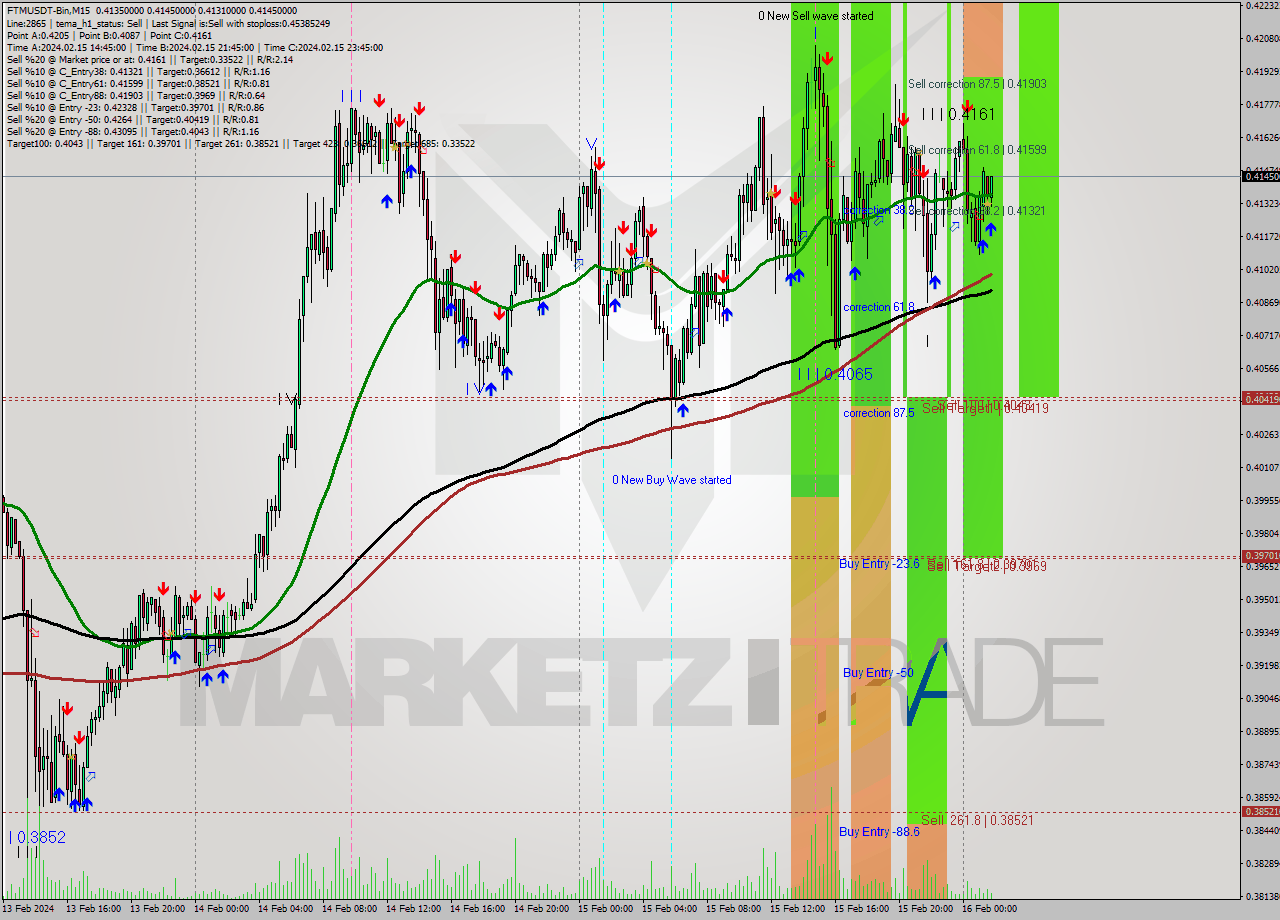 FTMUSDT-Bin M15 Signal