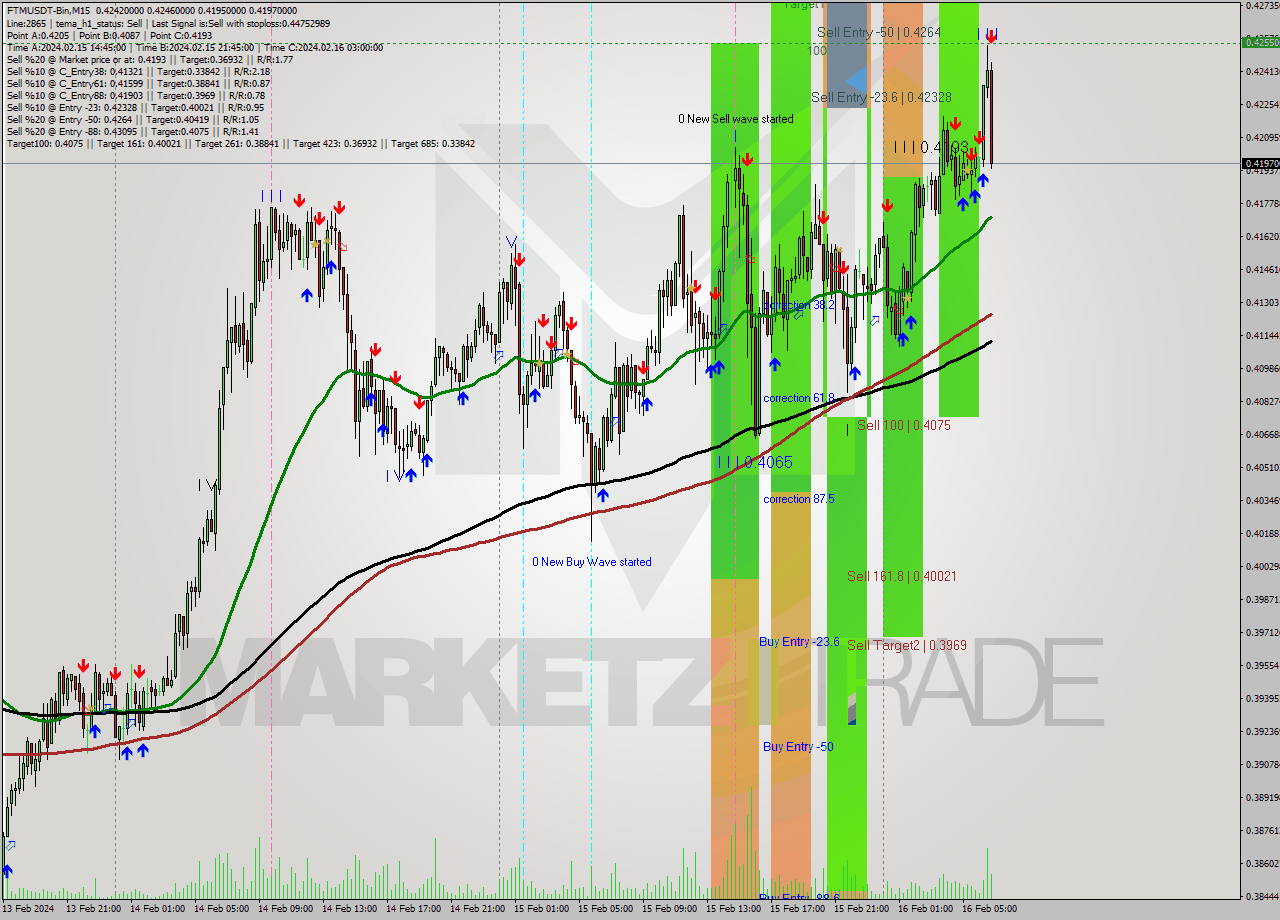 FTMUSDT-Bin M15 Signal
