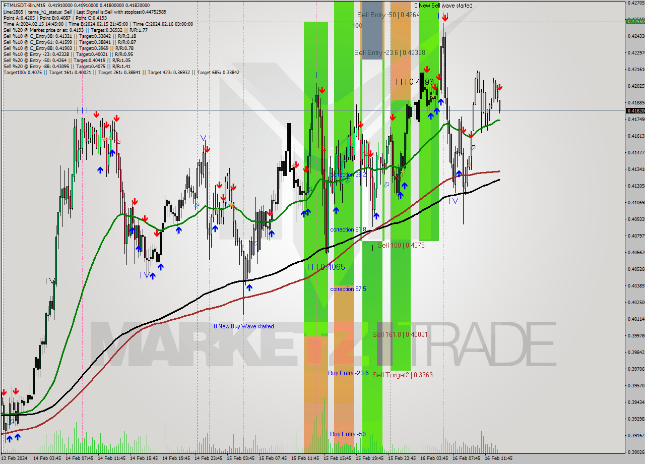 FTMUSDT-Bin M15 Signal