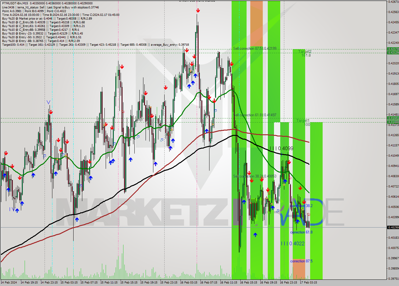 FTMUSDT-Bin M15 Signal
