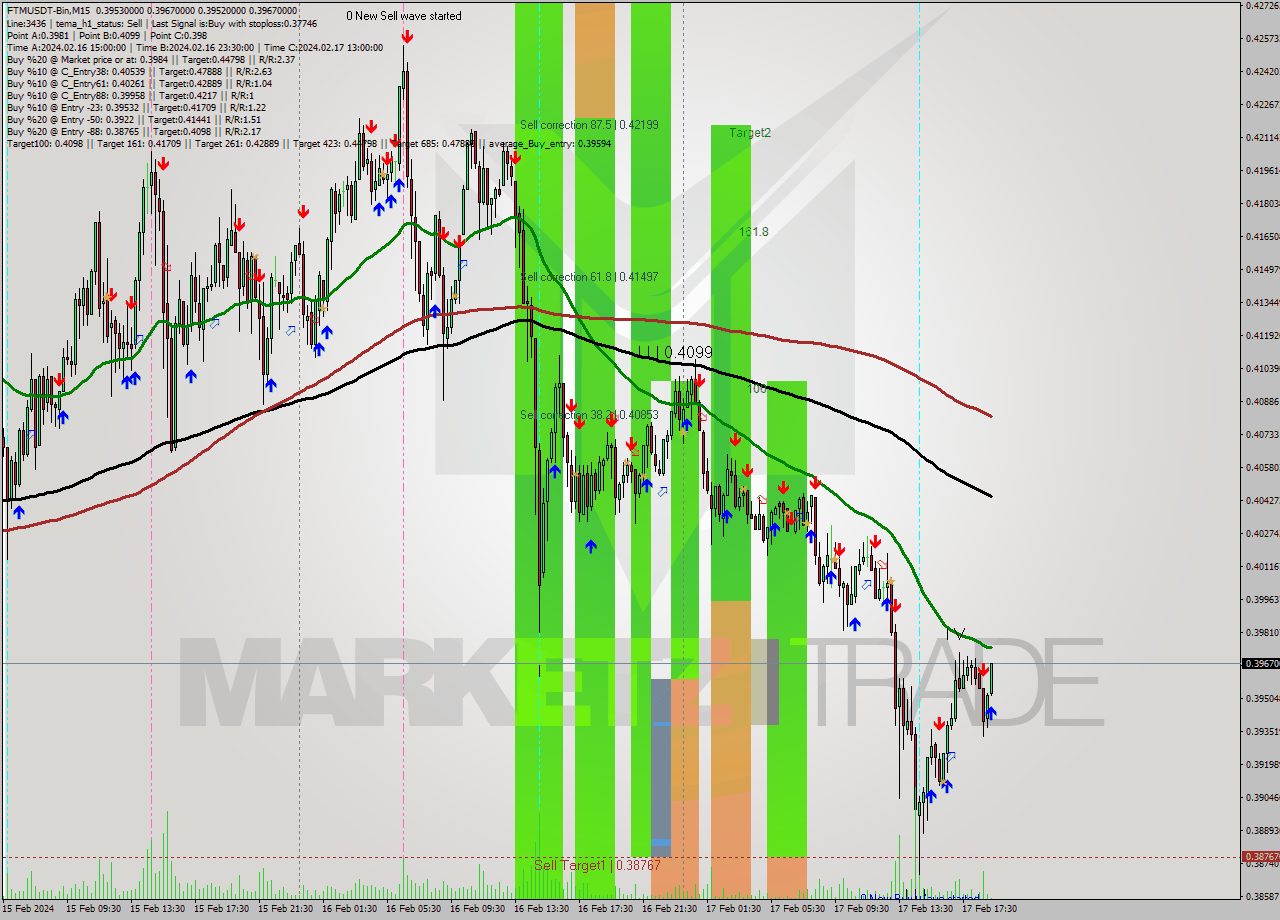 FTMUSDT-Bin M15 Analysis FTMUSDT-Bin M15 Signal