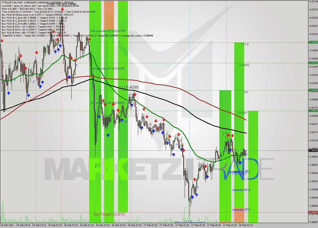 FTMUSDT-Bin M15 Signal