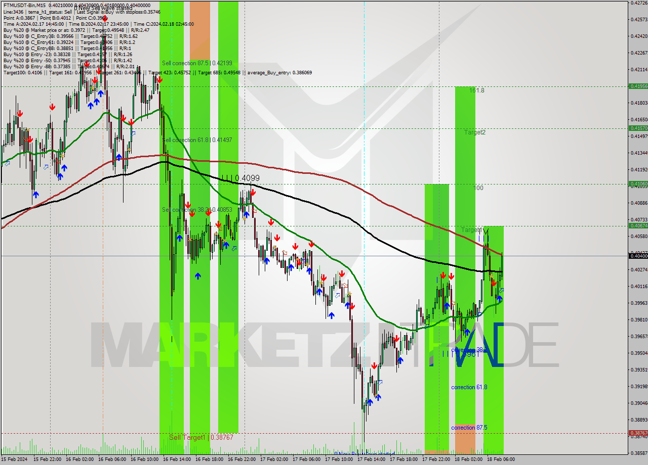 FTMUSDT-Bin M15 Signal