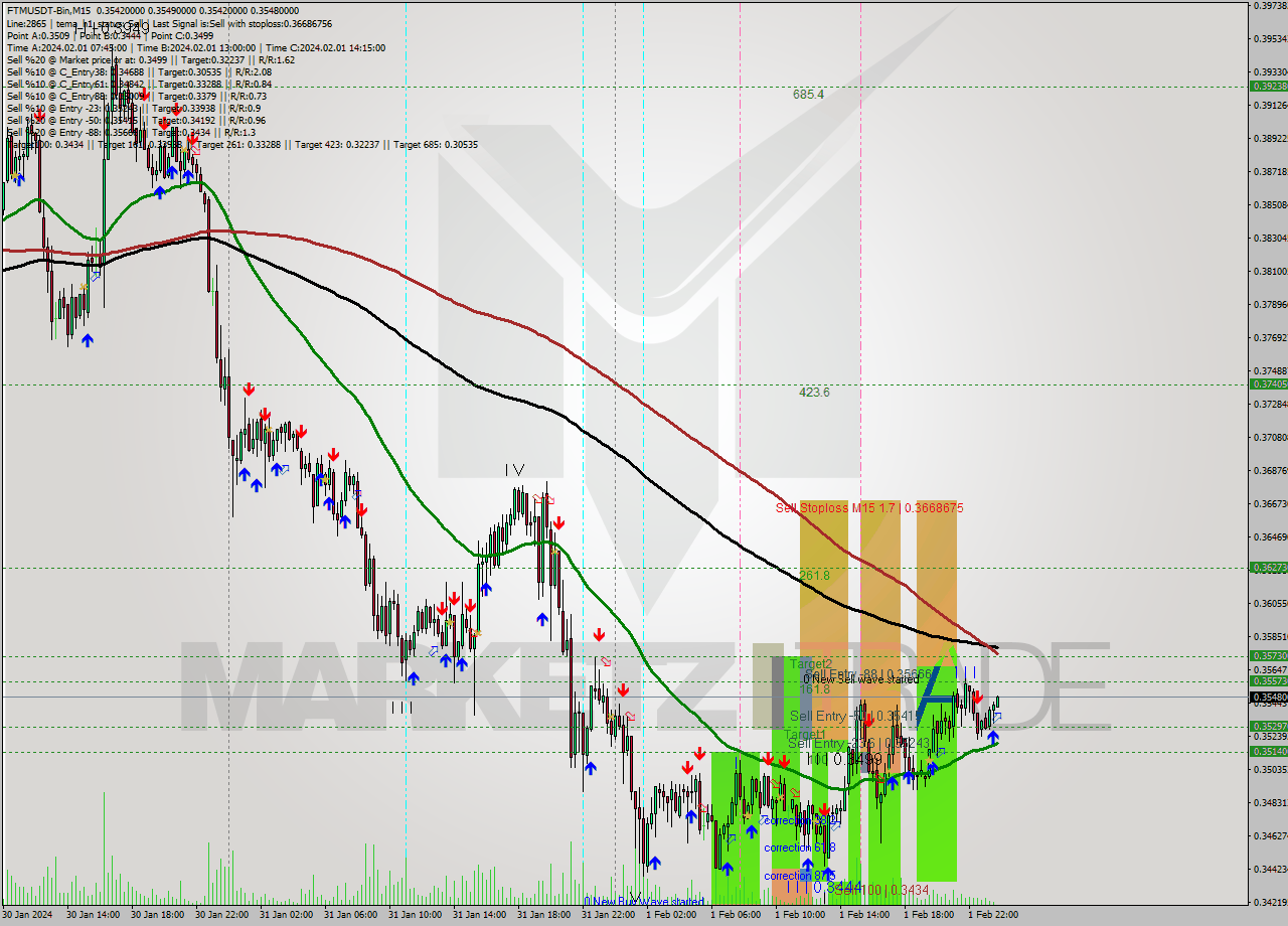 FTMUSDT-Bin M15 Signal