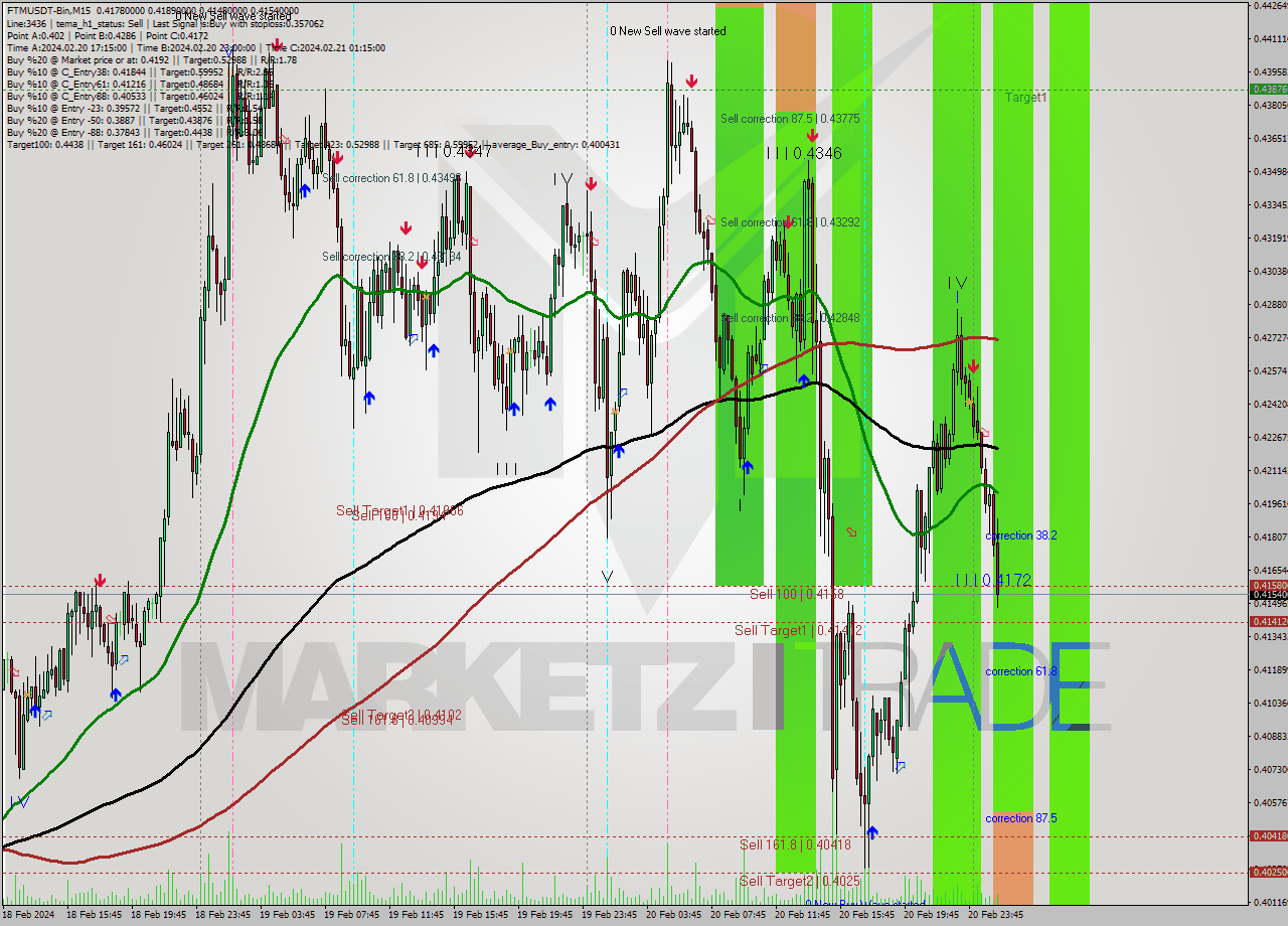 FTMUSDT-Bin M15 Signal