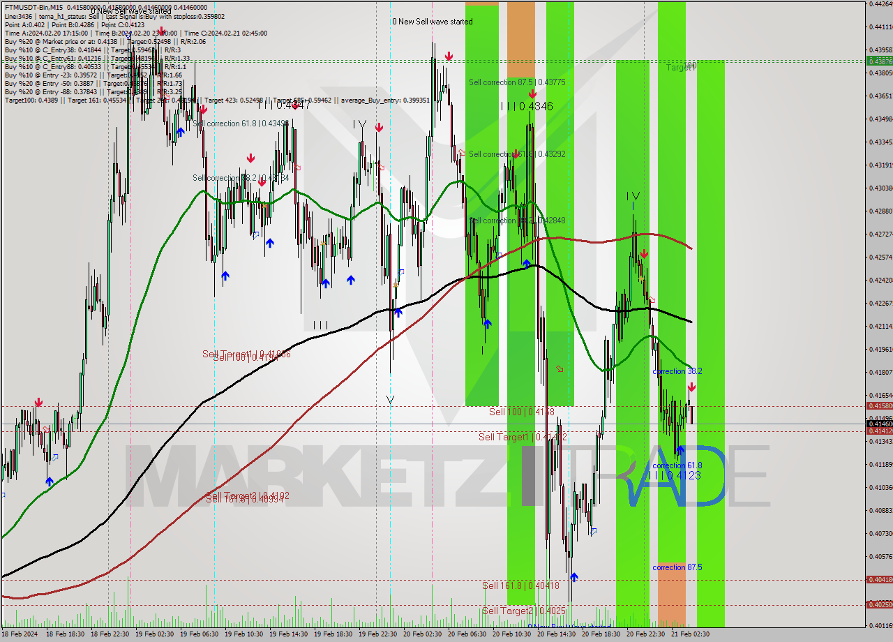 FTMUSDT-Bin M15 Signal