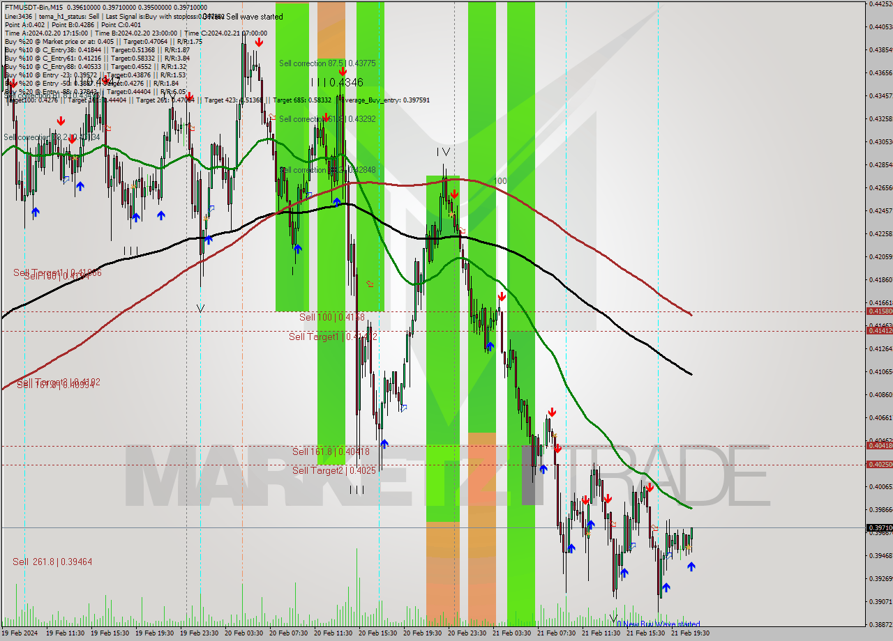 FTMUSDT-Bin M15 Signal