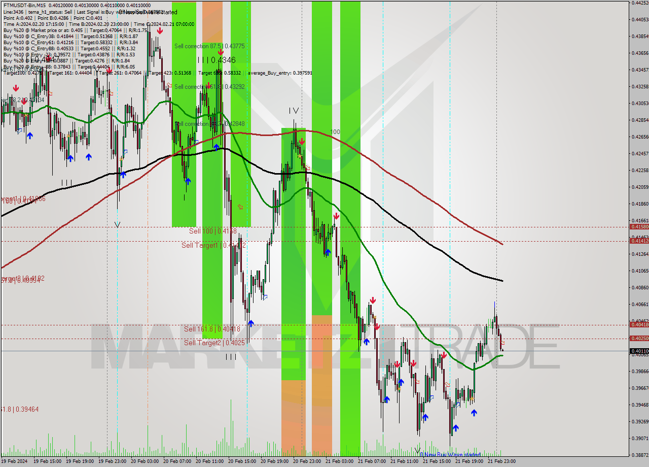 FTMUSDT-Bin M15 Signal
