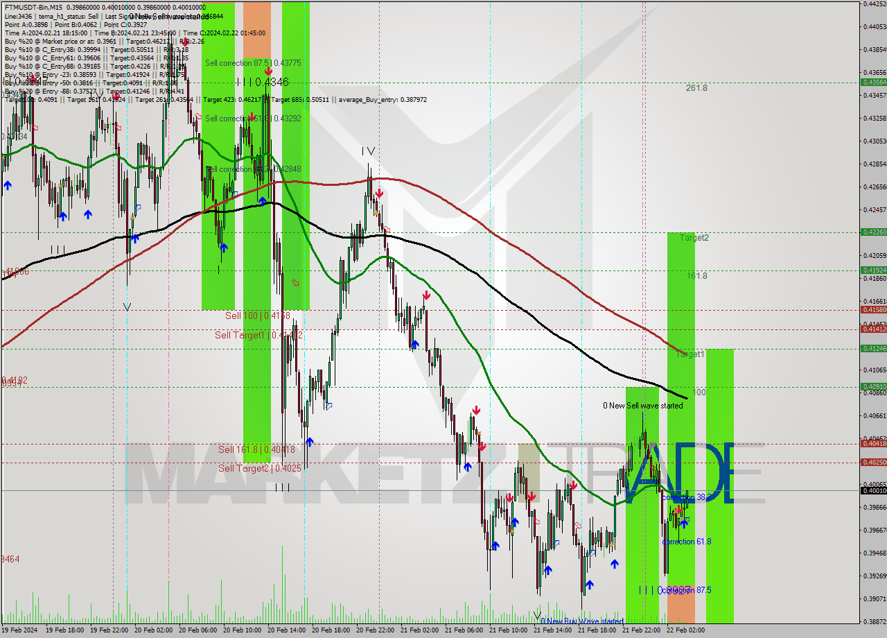 FTMUSDT-Bin M15 Signal