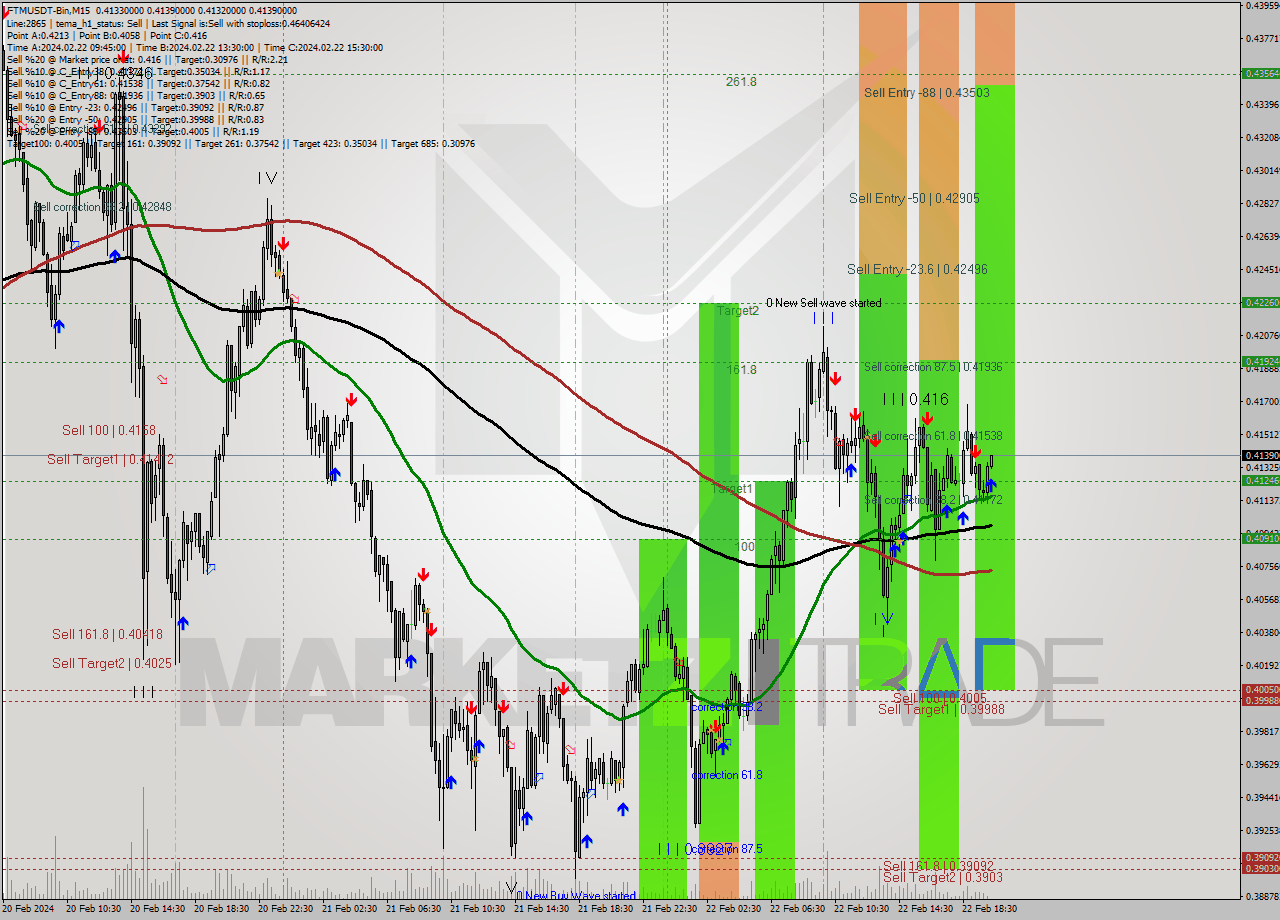 FTMUSDT-Bin M15 Signal