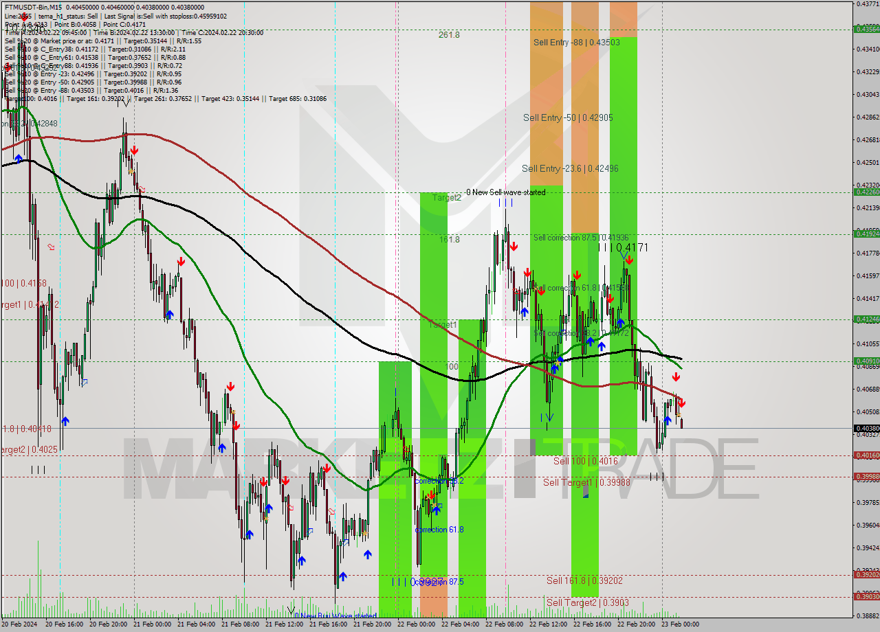 FTMUSDT-Bin M15 Analysis FTMUSDT-Bin M15 Signal