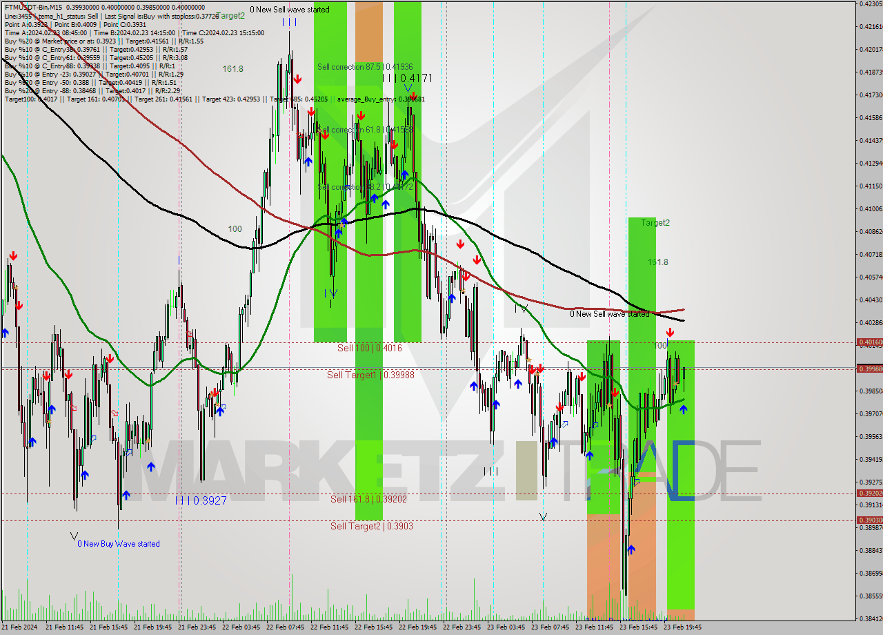 FTMUSDT-Bin M15 Signal
