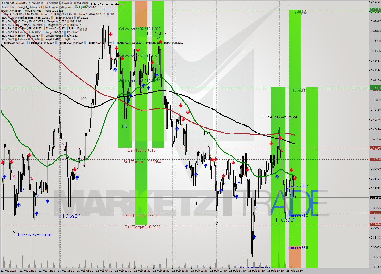 FTMUSDT-Bin M15 Signal