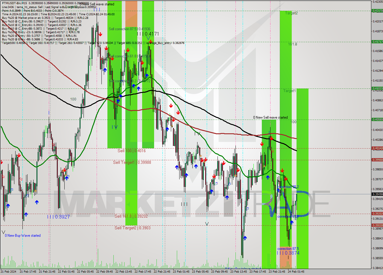 FTMUSDT-Bin M15 Signal