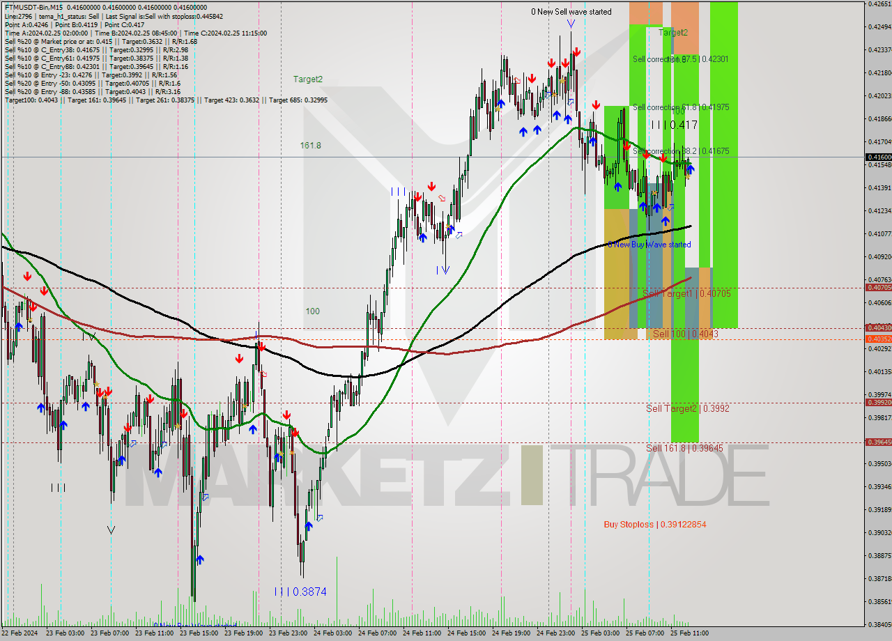 FTMUSDT-Bin M15 Signal