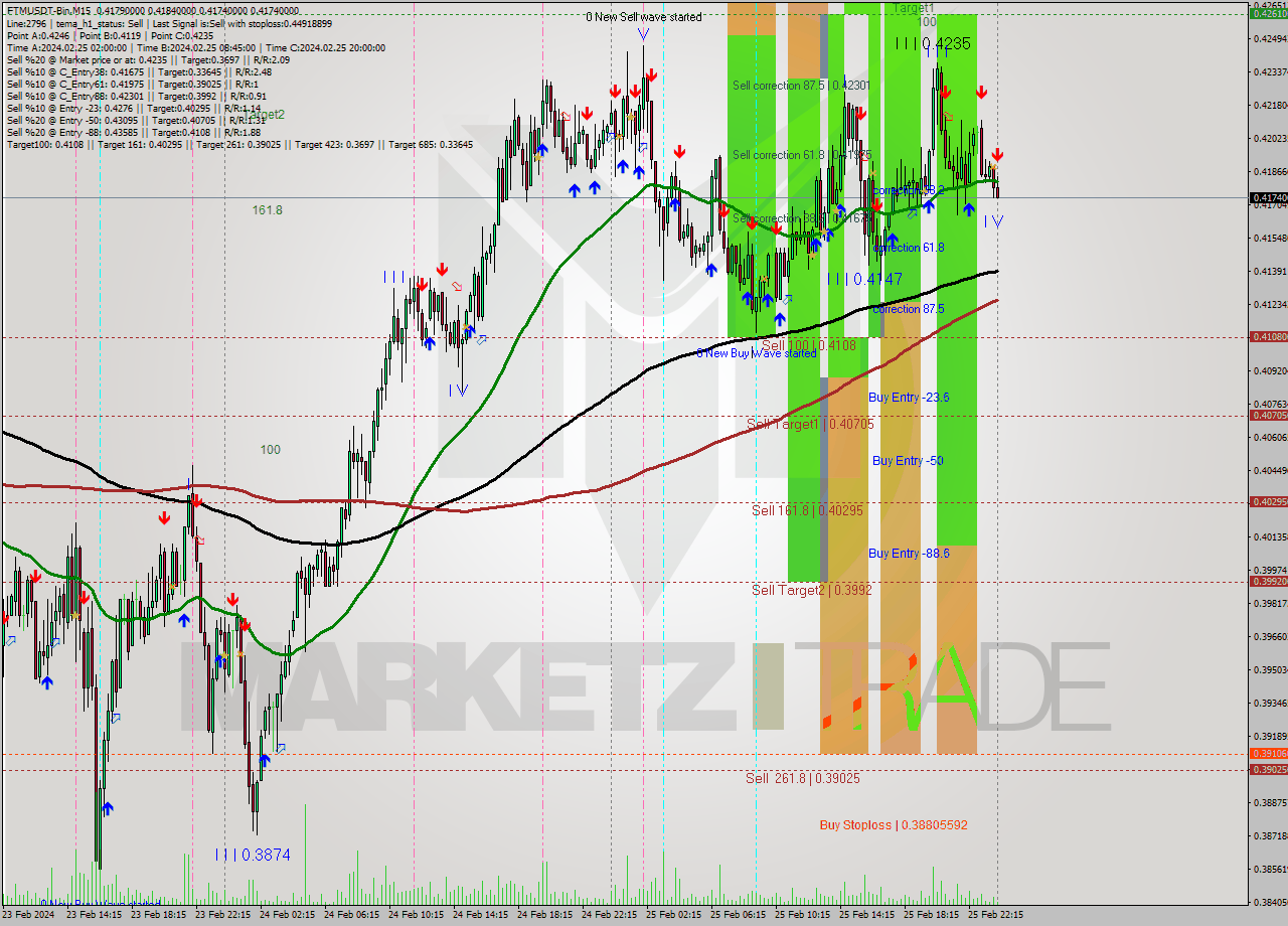 FTMUSDT-Bin M15 Signal