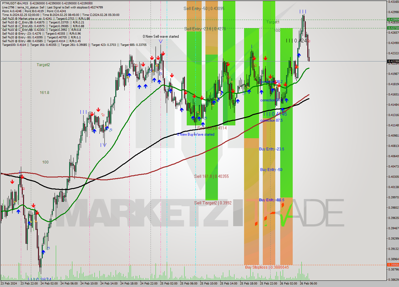 FTMUSDT-Bin M15 Signal