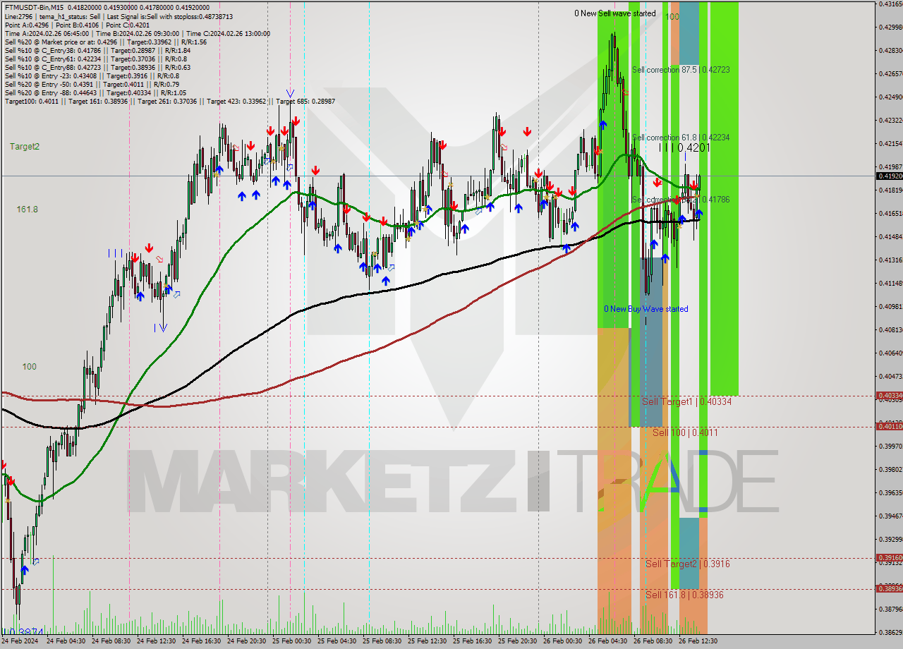 FTMUSDT-Bin M15 Signal