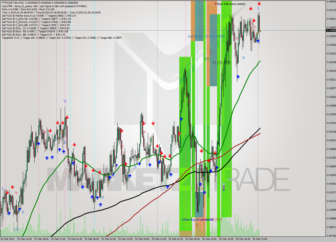 FTMUSDT-Bin M15 Signal