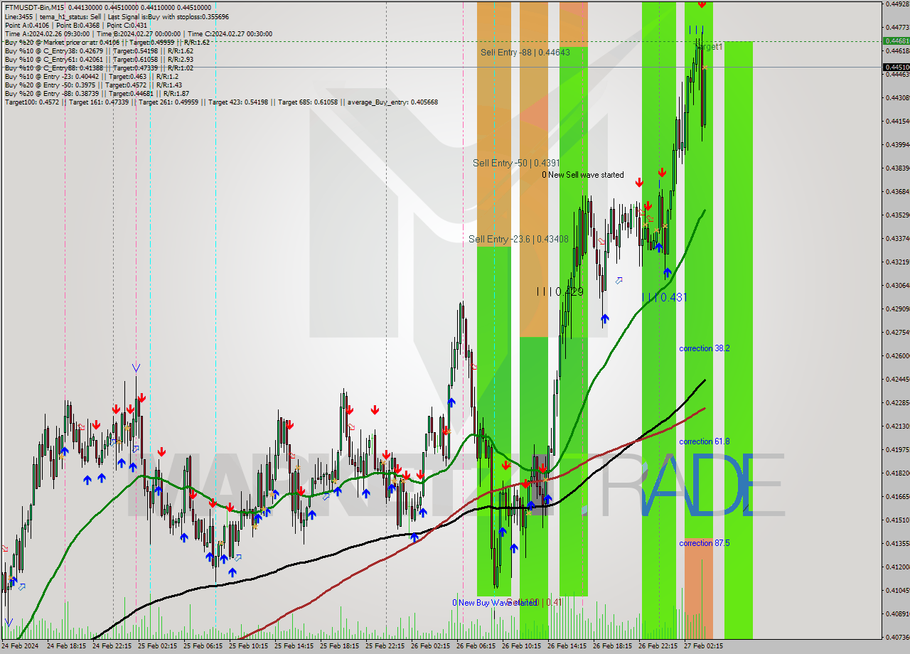 FTMUSDT-Bin M15 Signal