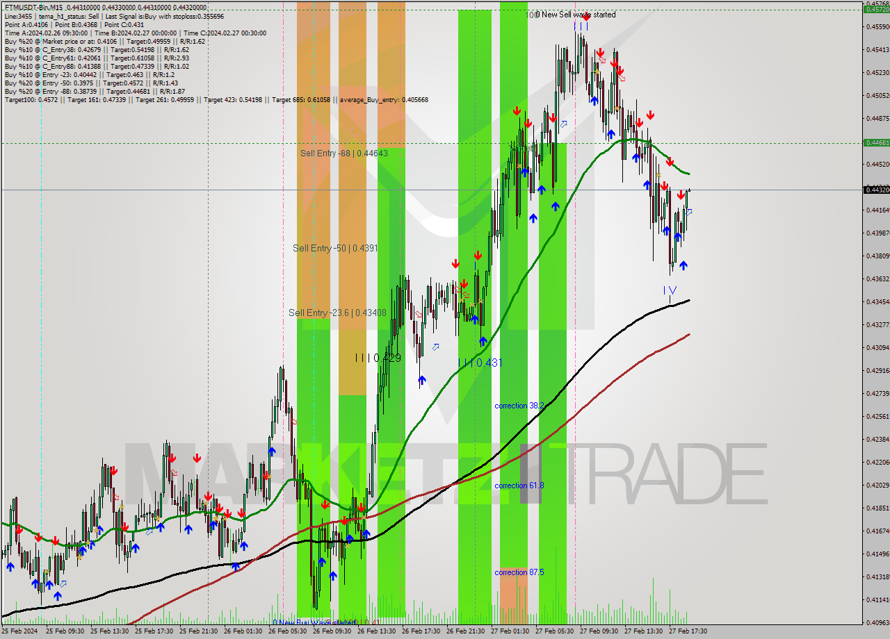 FTMUSDT-Bin M15 Signal