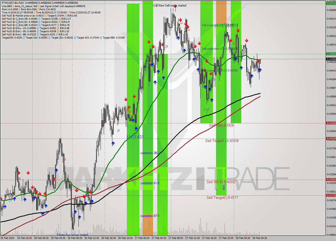 FTMUSDT-Bin M15 Signal