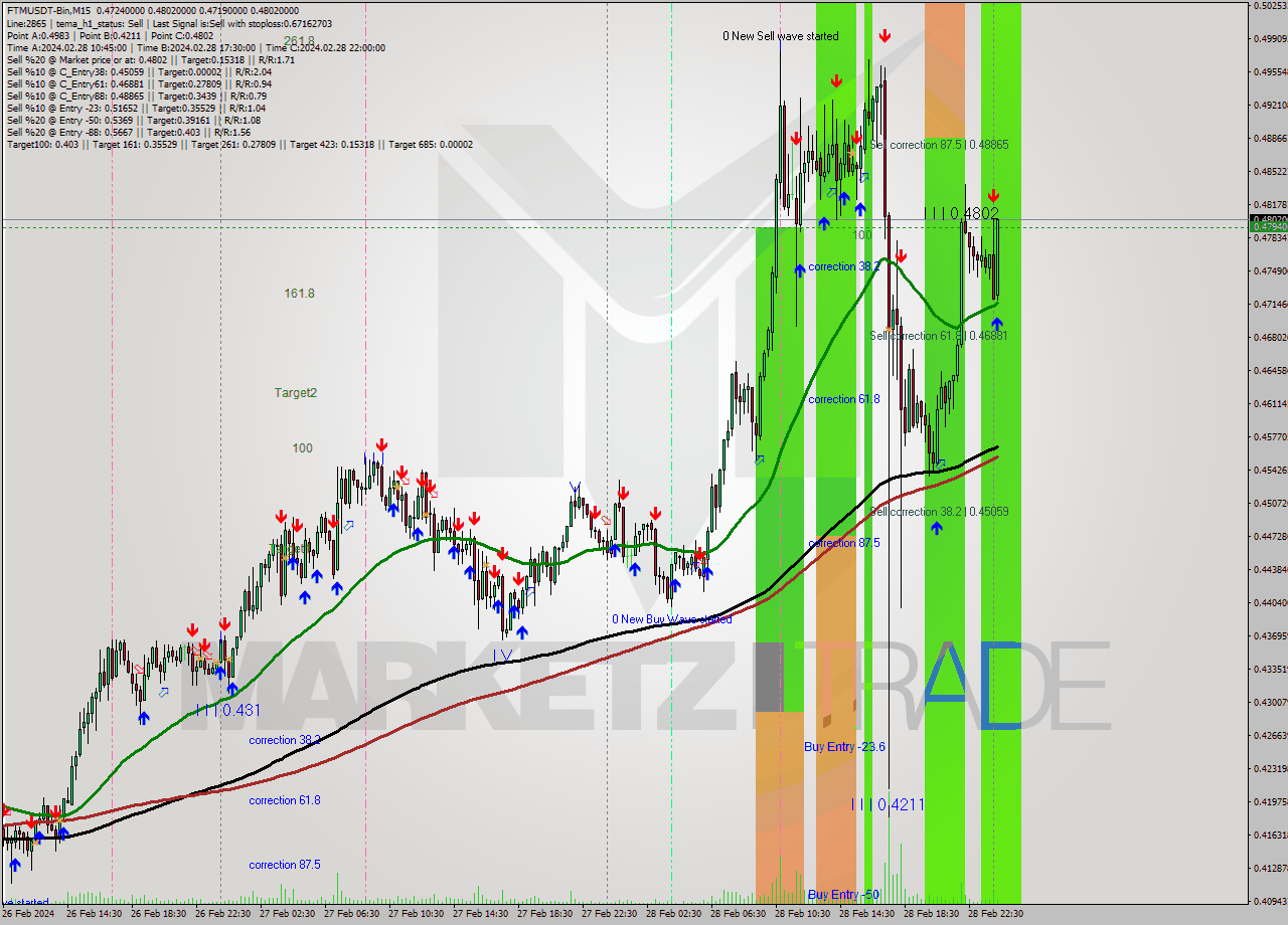 FTMUSDT-Bin M15 Signal