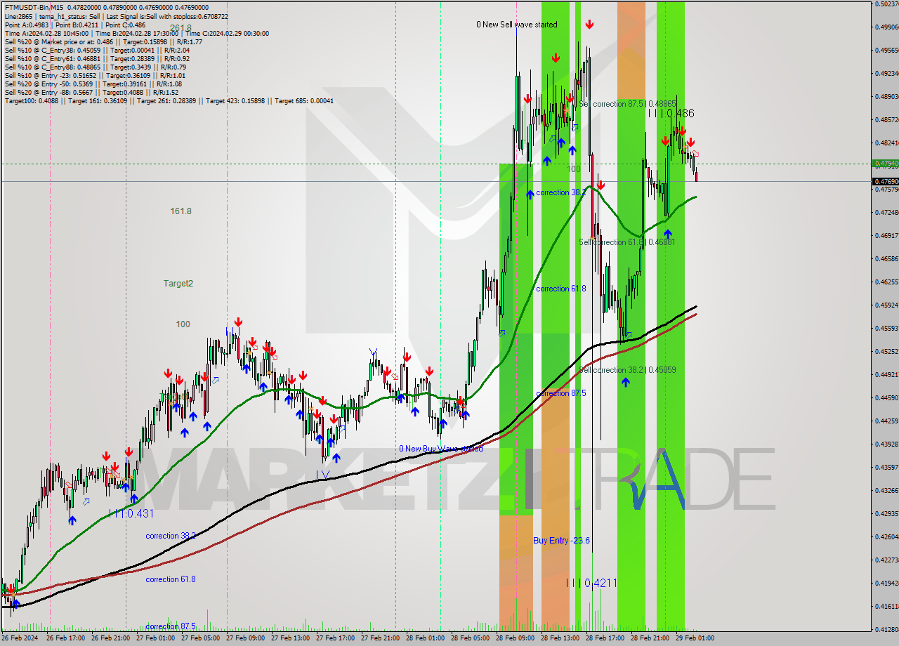 FTMUSDT-Bin M15 Signal