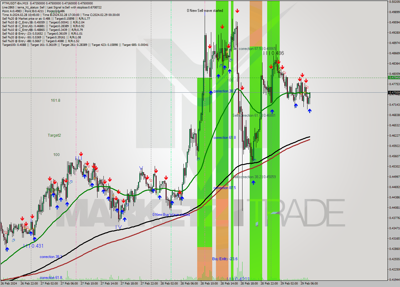 FTMUSDT-Bin M15 Signal
