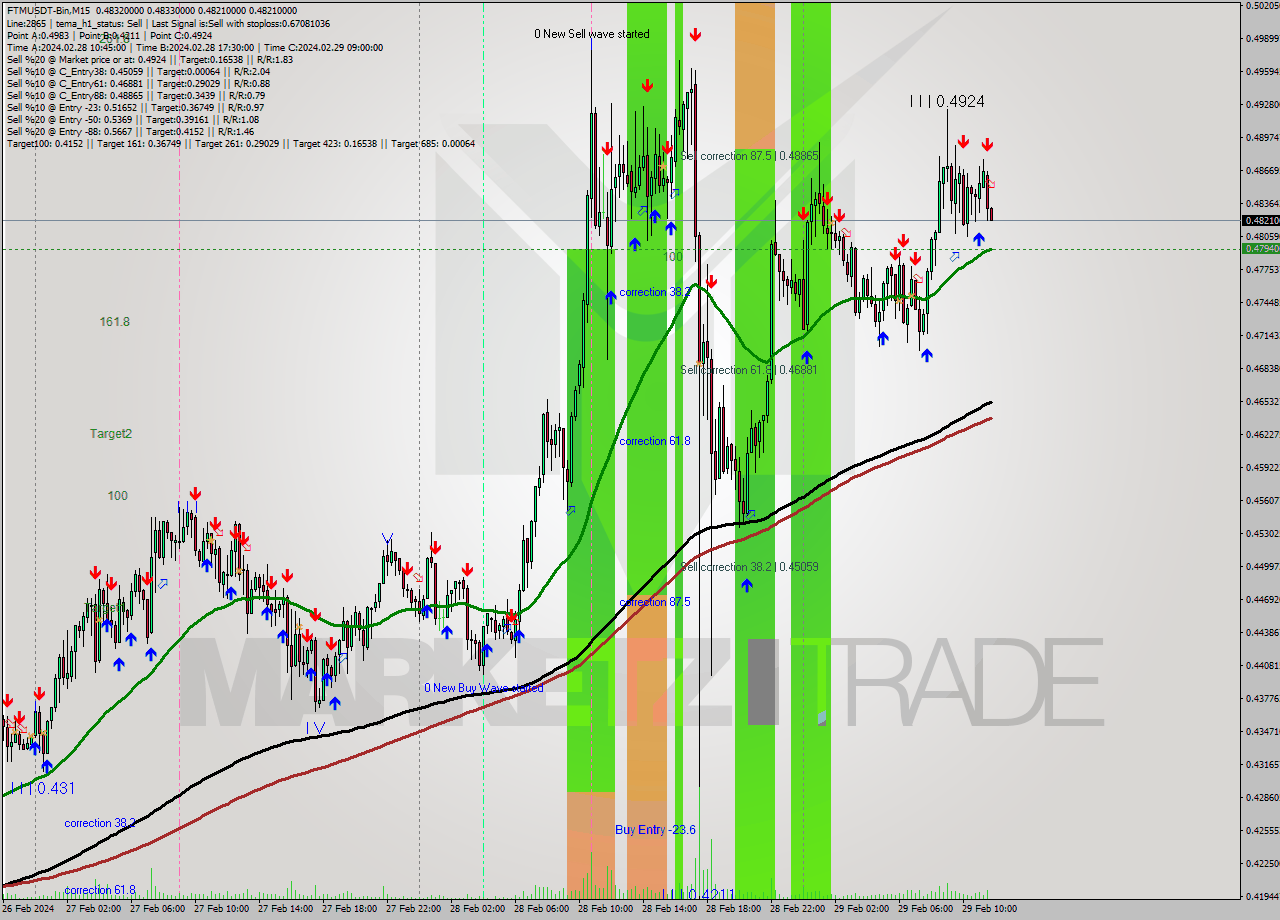 FTMUSDT-Bin M15 Signal