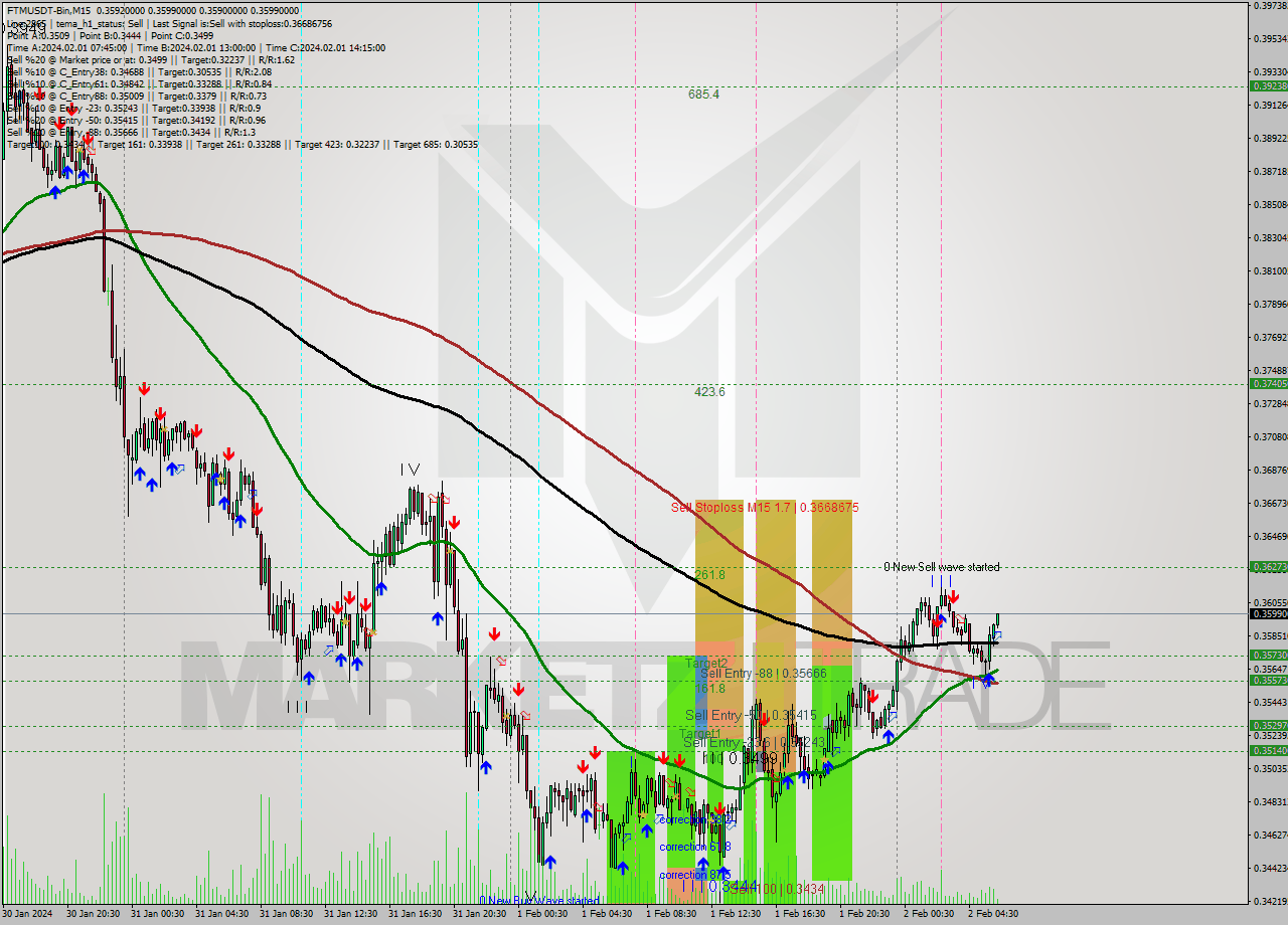 FTMUSDT-Bin M15 Analysis FTMUSDT-Bin M15 Signal