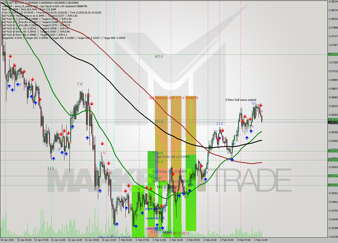 FTMUSDT-Bin M15 Signal