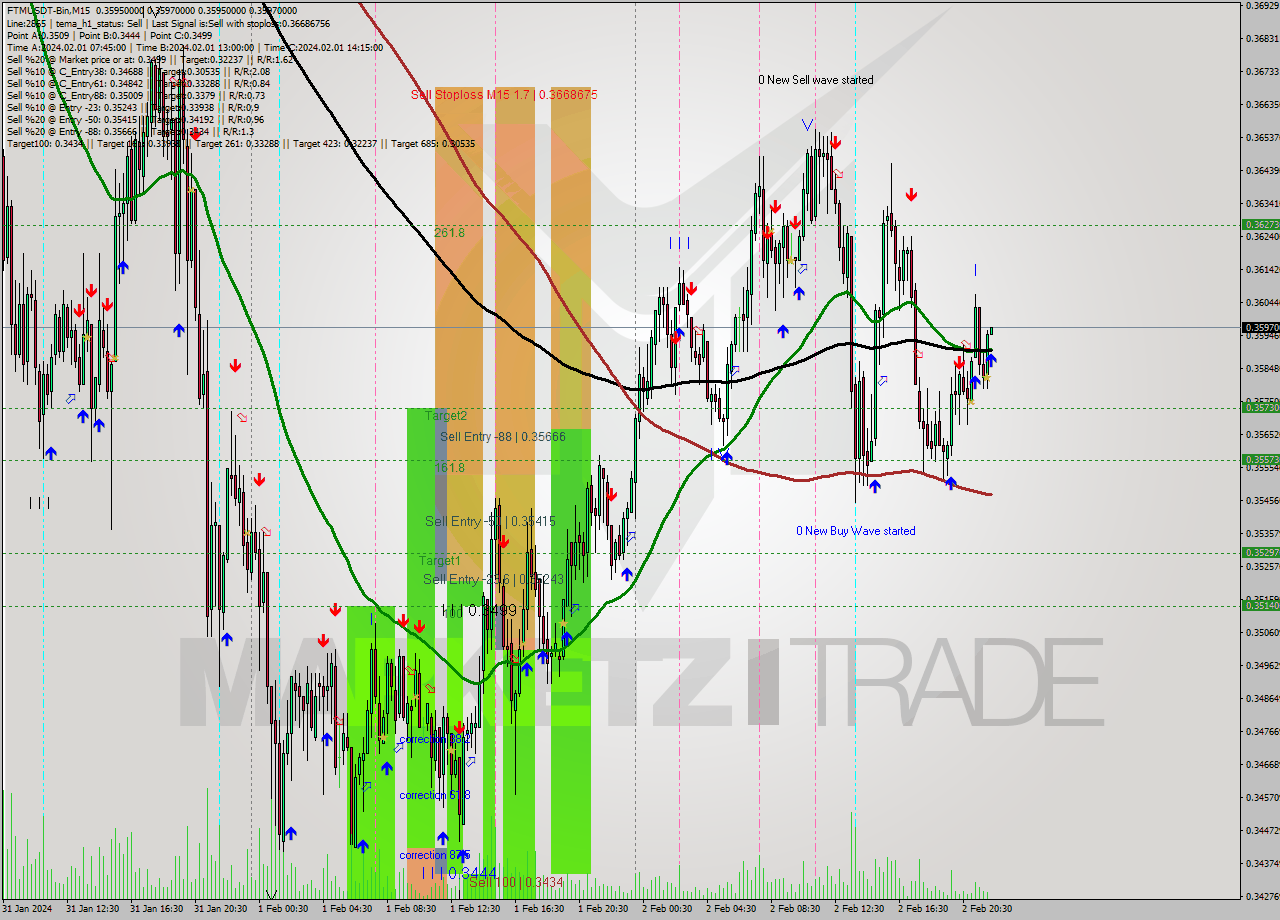 FTMUSDT-Bin M15 Analysis FTMUSDT-Bin M15 Signal