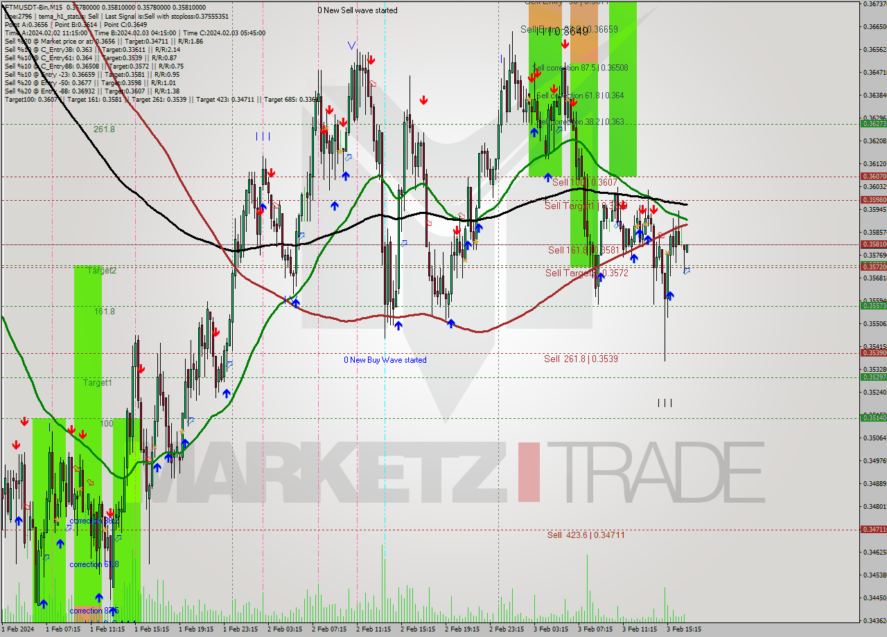 FTMUSDT-Bin M15 Signal
