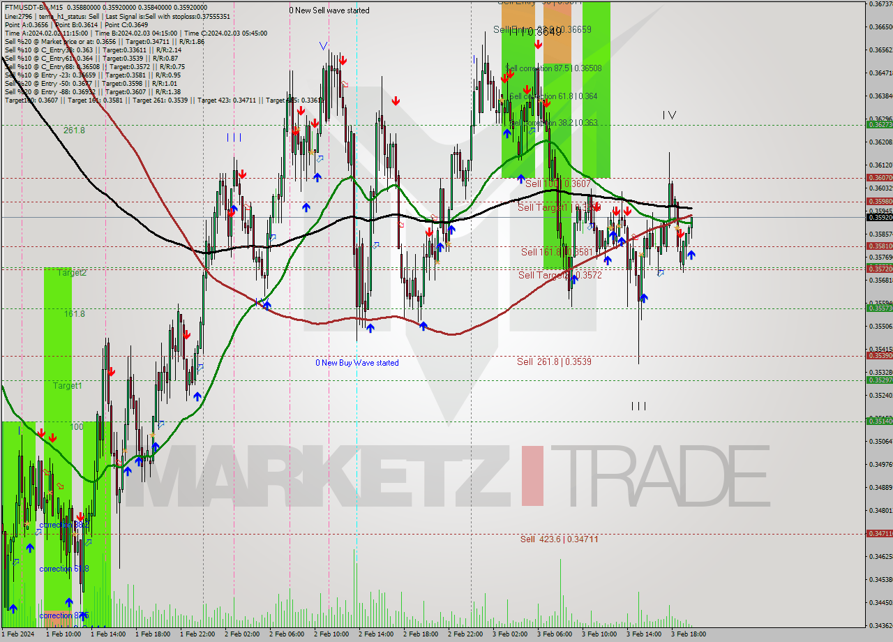 FTMUSDT-Bin M15 Signal