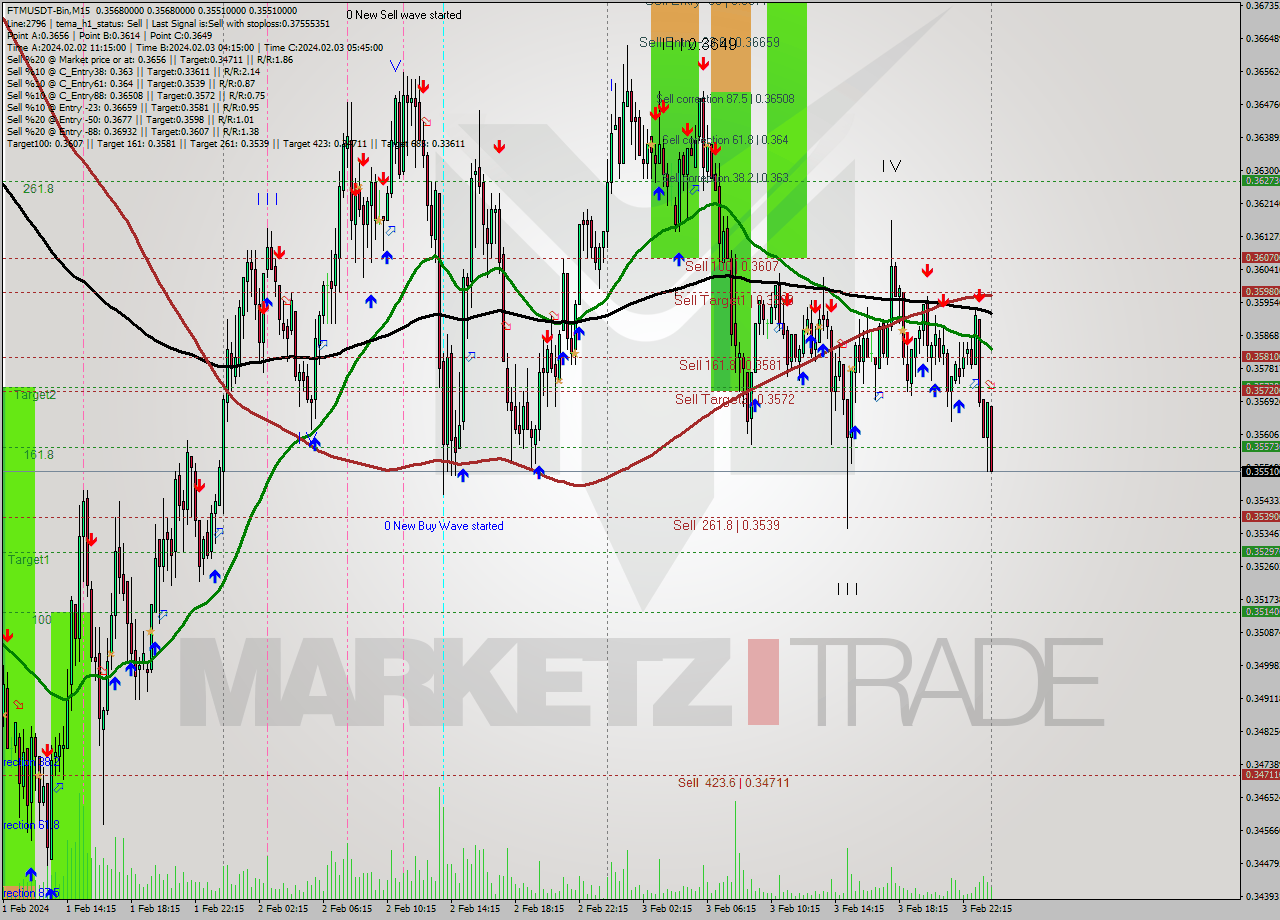 FTMUSDT-Bin M15 Signal