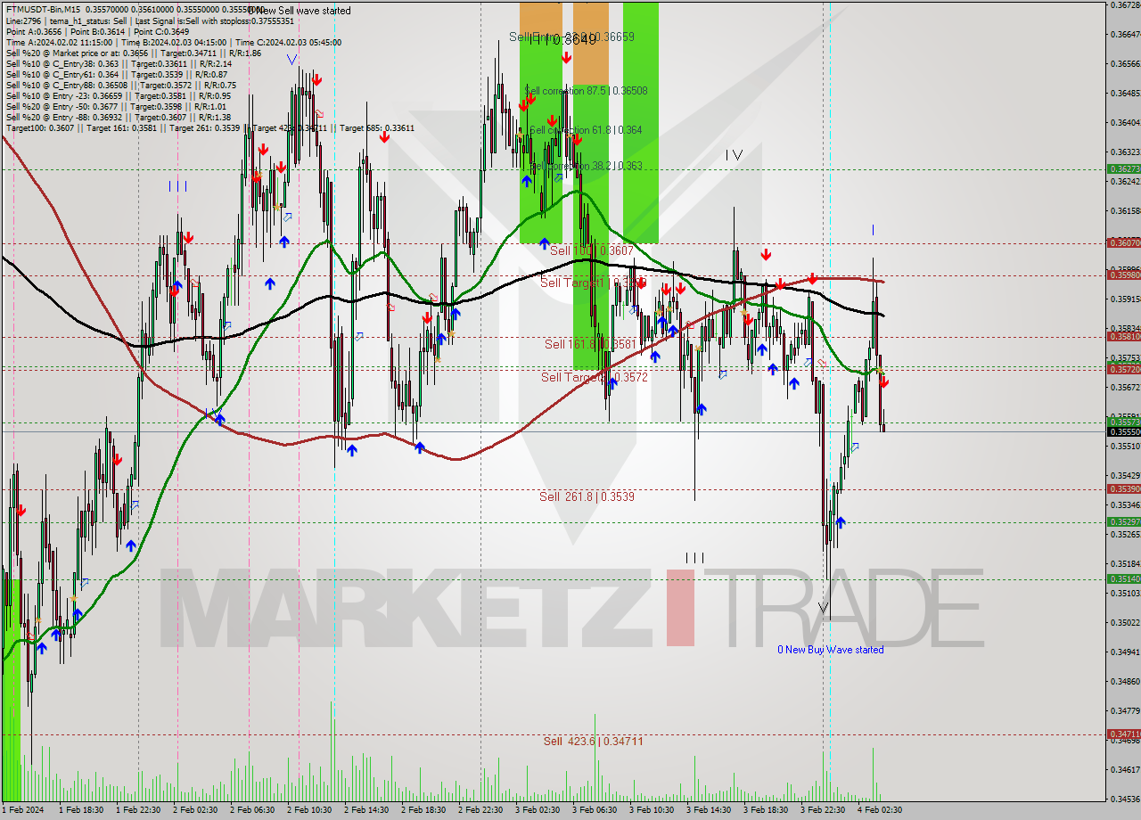 FTMUSDT-Bin M15 Signal