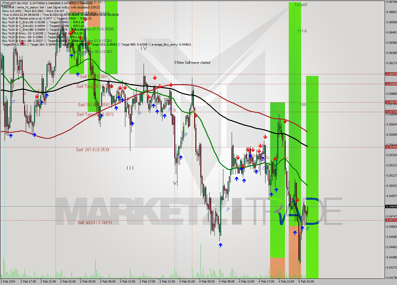 FTMUSDT-Bin M15 Signal