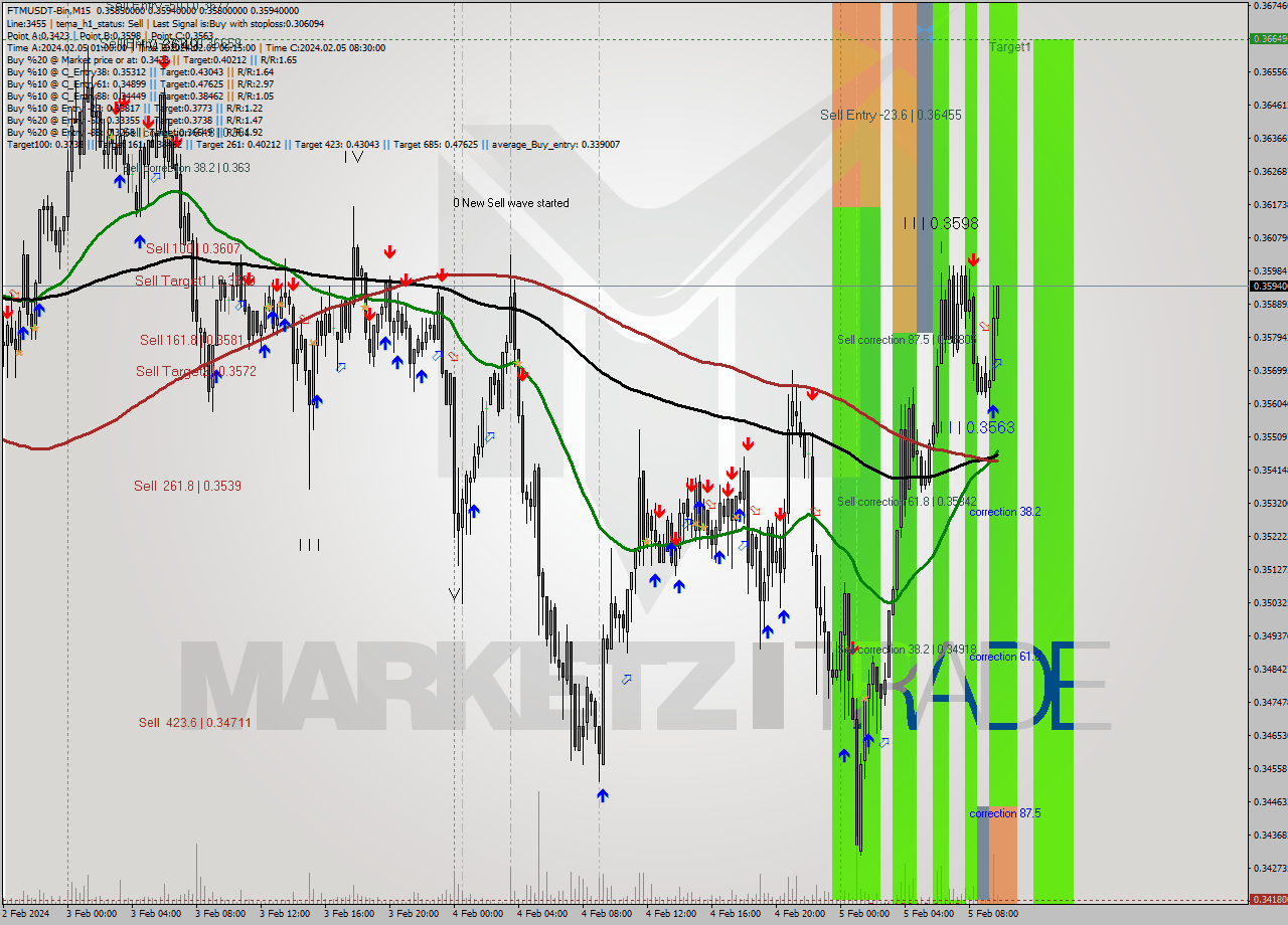 FTMUSDT-Bin M15 Signal