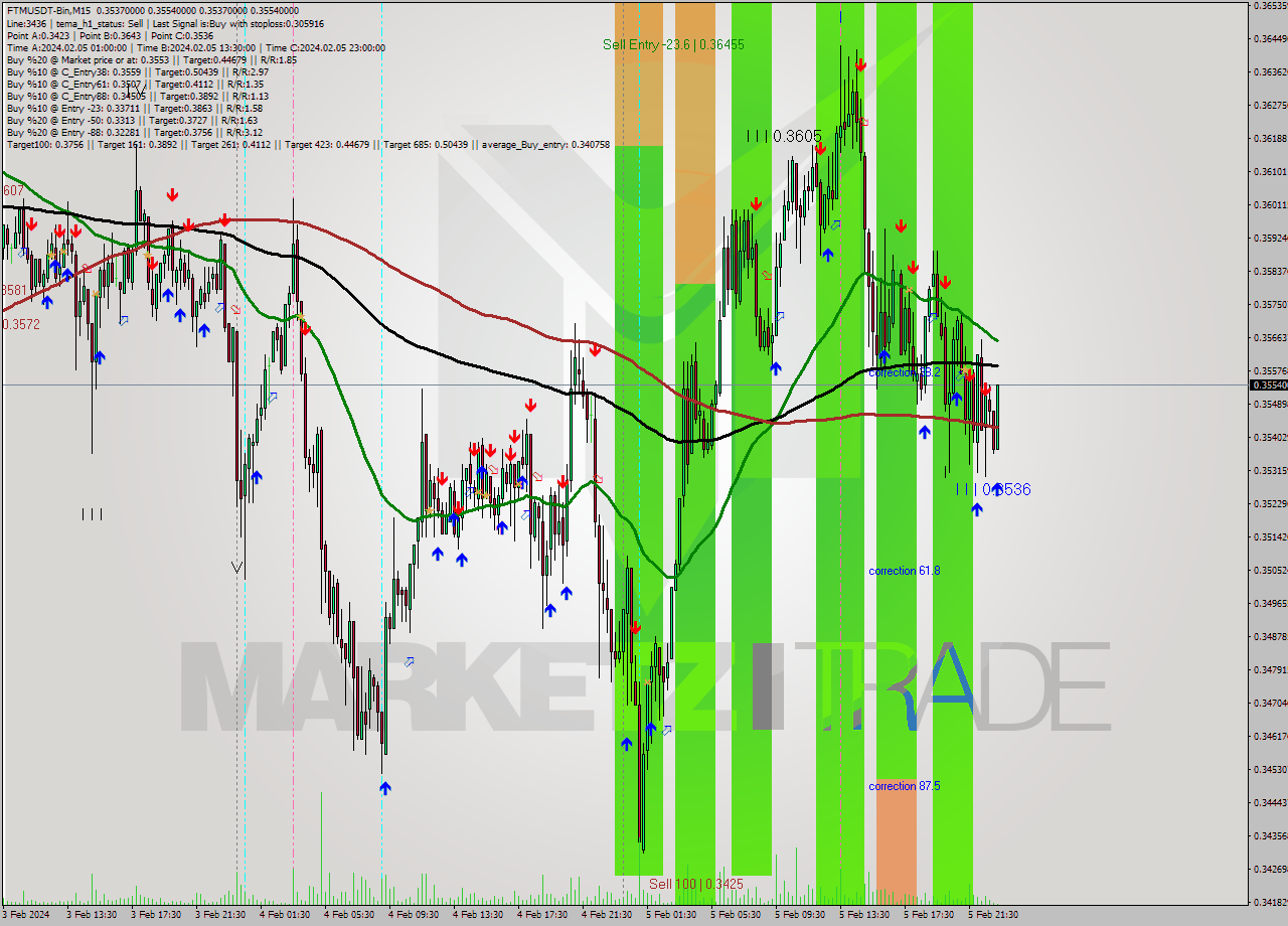 FTMUSDT-Bin M15 Signal