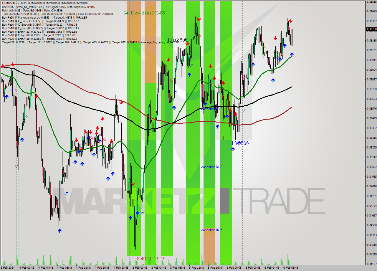 FTMUSDT-Bin M15 Signal