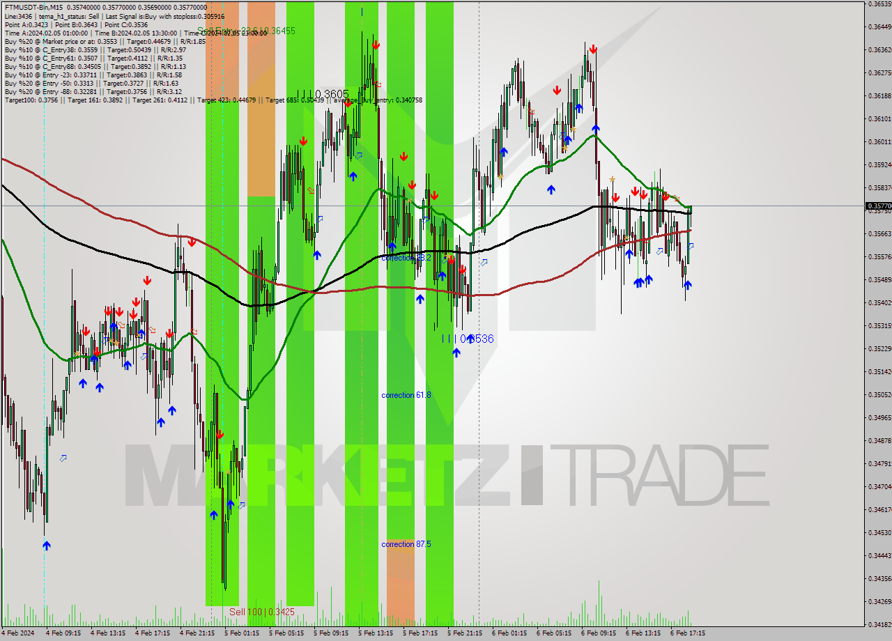 FTMUSDT-Bin M15 Signal