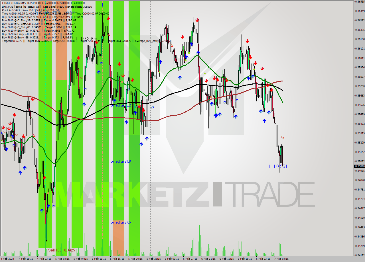 FTMUSDT-Bin M15 Signal