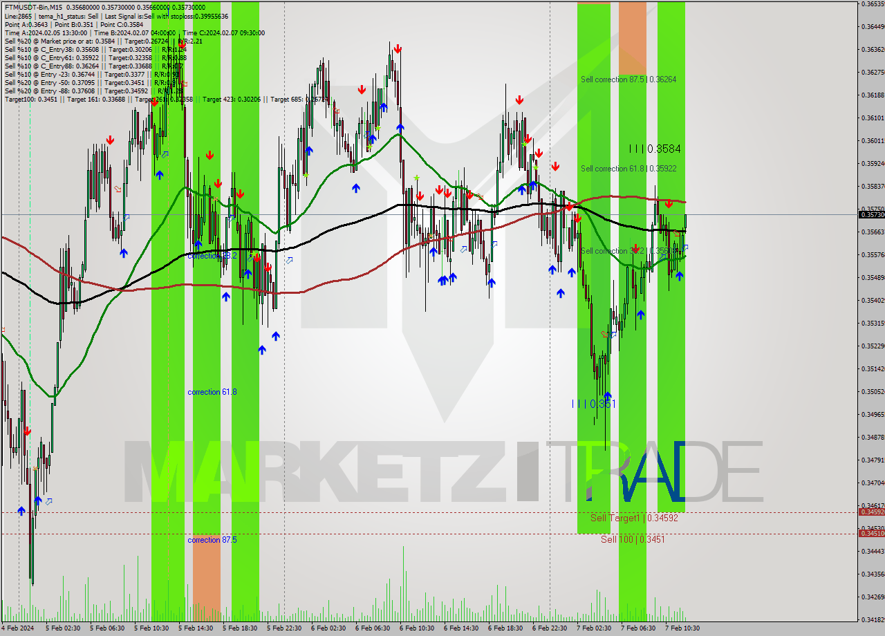 FTMUSDT-Bin M15 Signal