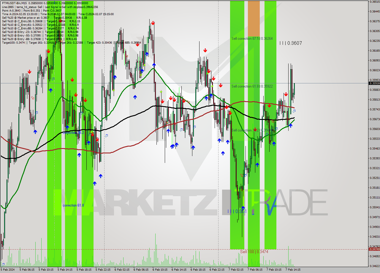 FTMUSDT-Bin M15 Signal