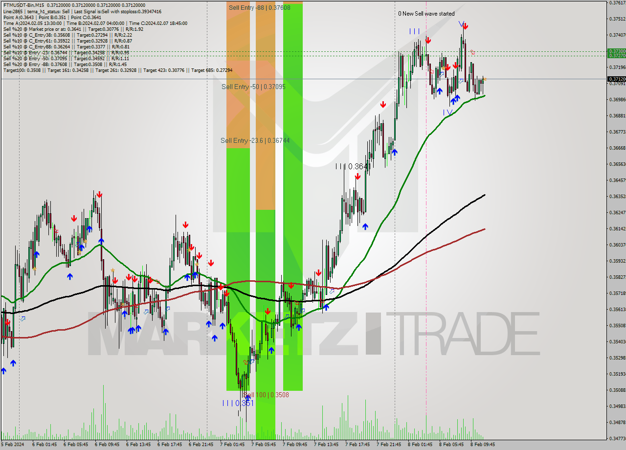 FTMUSDT-Bin M15 Signal