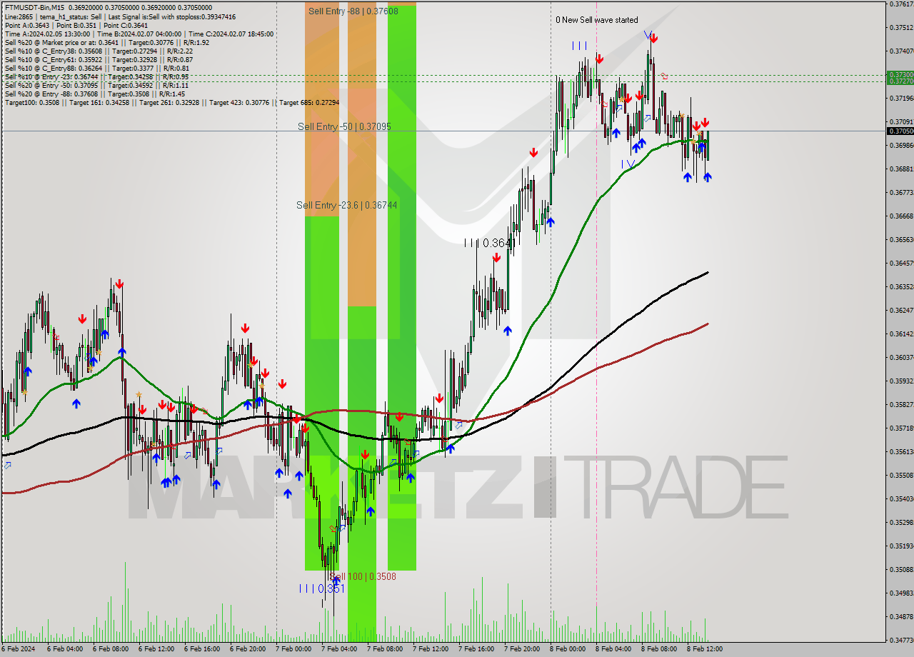 FTMUSDT-Bin M15 Analysis FTMUSDT-Bin M15 Signal
