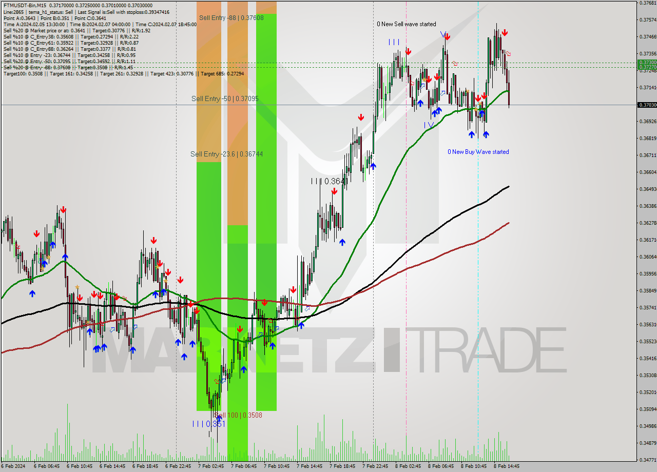 FTMUSDT-Bin M15 Signal