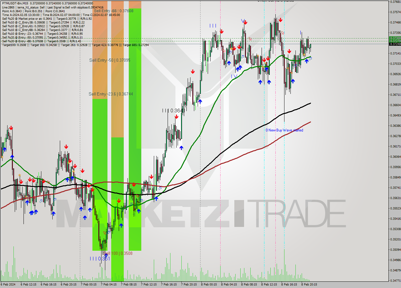 FTMUSDT-Bin M15 Signal