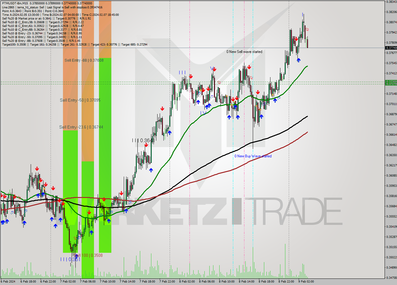 FTMUSDT-Bin M15 Signal
